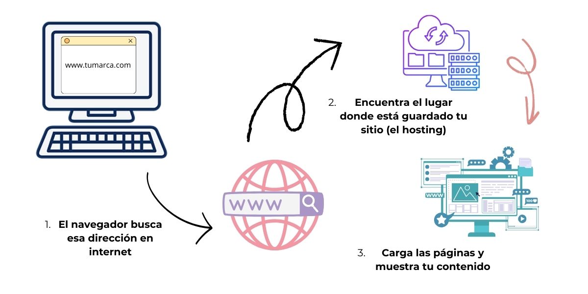 Cómo funciona un sitio web